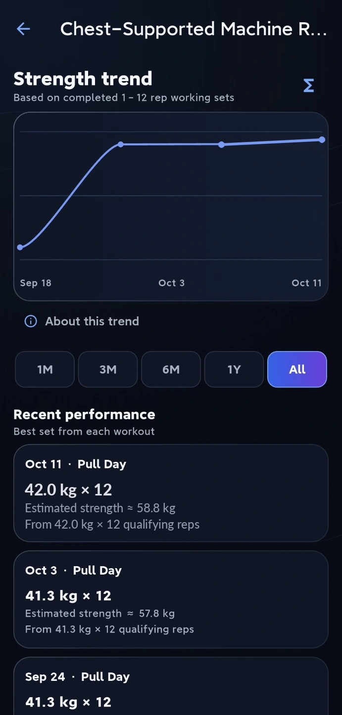 N2Mode Training Progress showing a rising estimated strength trend and recent performance
